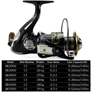 Mulinello da pesca Spinning bobina in metallo 5.2:1/4.7:113BB cuscinetti a sfera - immagine 2