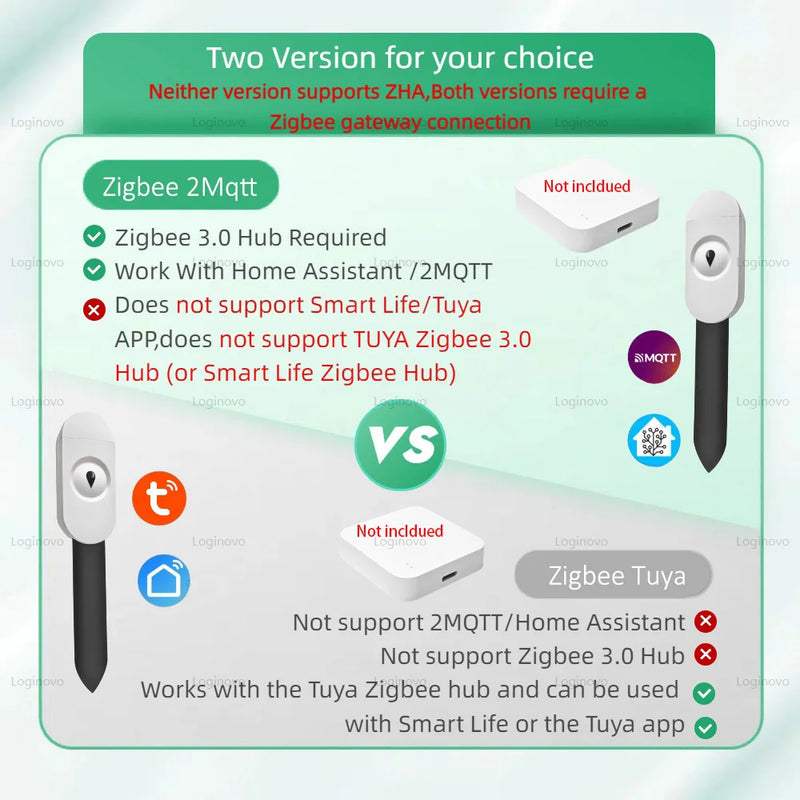 Zigbee Sensore del misuratore di umidità della temperatura dell'umidità del suolo per il sistema di irrigazione dell'automazione del giardino Tuya Smart Life 2MQTT